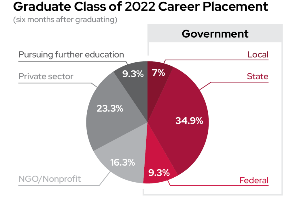 Pie chart of job placement of the Class of 2021 (MPA/MIPA) six months after graduation. Placements are as follows: 7% local government, 34.9% state government, 9.3% federal government, 16.3% non-profit, 23.3% private sector, and 9.3% are pursuing further education.