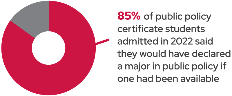 Pie chart showing that 85% of our public policy certificate students admitted in 2022 said they would have declared a major in public policy if one had been available.