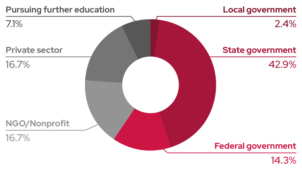 Pie chart of six-month job outcomes for 2023 graduates of our master’s degree programs. Placements are as follows: 2.4% local government, 42.9% state government, 14.3% federal government, 16.7% NGO or nonprofit, 16.7% private sector, and 7.1% are pursuing further education.