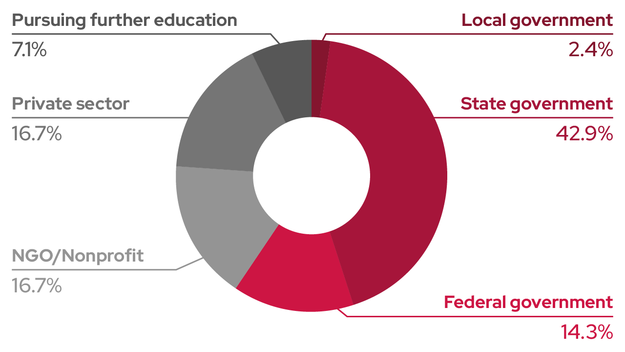Pie chart of six-month job outcomes for 2023 graduates of our master’s degree programs. Placements are as follows: 2.4% local government, 42.9% state government, 14.3% federal government, 16.7% NGO or nonprofit, 16.7% private sector, and 7.1% are pursuing further education.