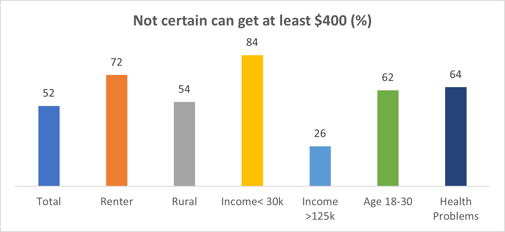 Bar graph showing how many Wisconsin residents surveyed are not certain they can get at least $400 in an emergency. Percentages are as follows, total surveyed: 52%, renters: 72%, rural: 54%, income less than $30,000: 84%, income more than $125,000: 26%, age 18 to 30: 62%, health problems: 64%.