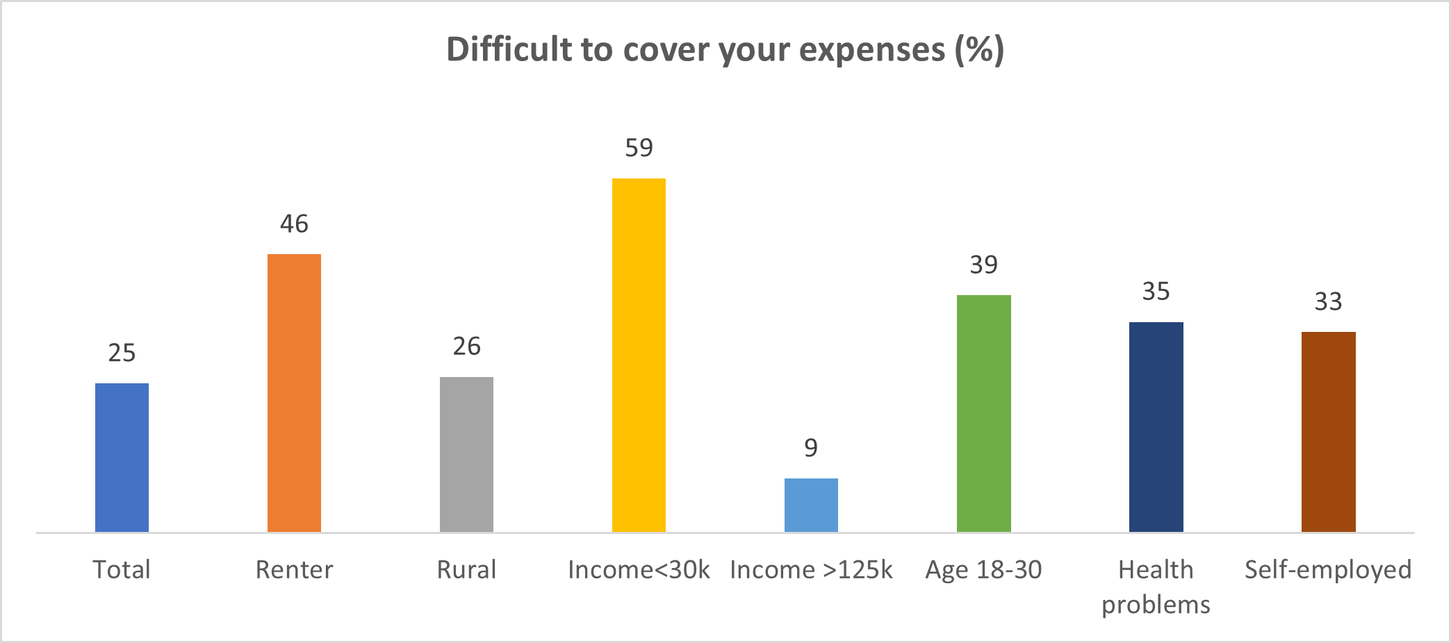 Bar graph showing how many Wisconsin residents surveyed report difficulty covering their expenses. Percentages are as follows, total surveyed: 25%, renters: 46%, rural: 26%, income less than $30,000: 59%, income more than $125,000: 9%, age 18 to 30: 39%, health problems: 35%, self-employed: 33%.