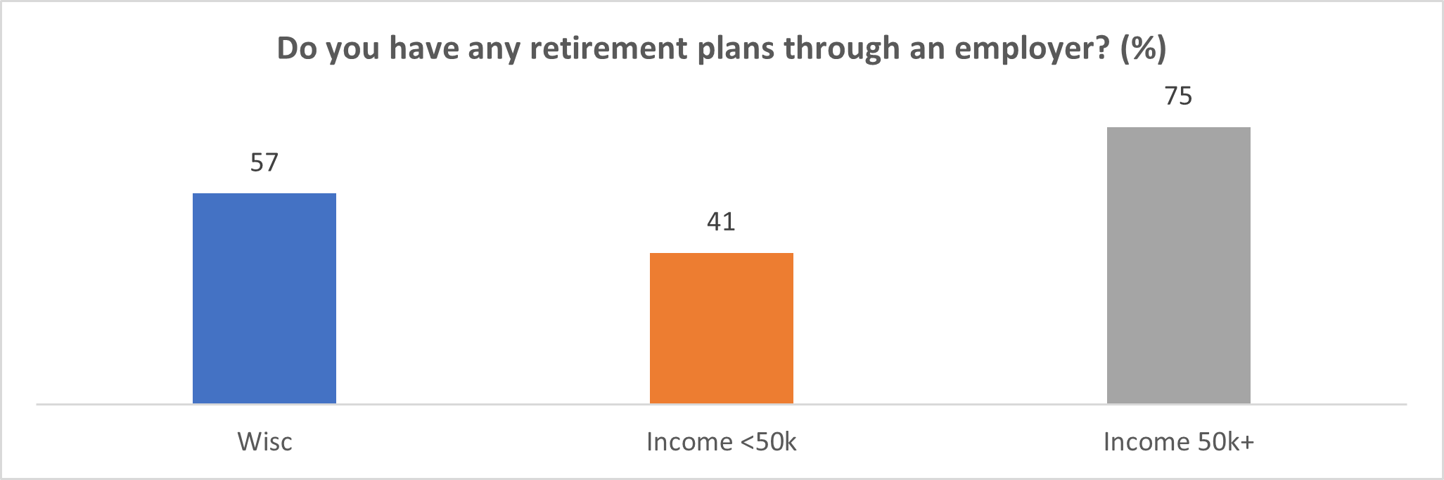 Bar graph showing how many Wisconsin residents surveyed have a retirement plan through their employer. Percentages are as follows, total surveyed: 57%, income less than $50,000: 41%, income more than $50,000: 75%.