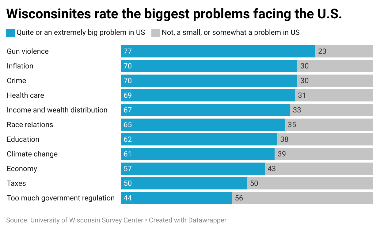 A graph showing what Wisconsinites think are the biggest problems facing the U.S. Gun violence, inflation, and crime ranked as the biggest problems with over 70% of Wisconsinites describing them as quite or an extremely big problem in the U.S.