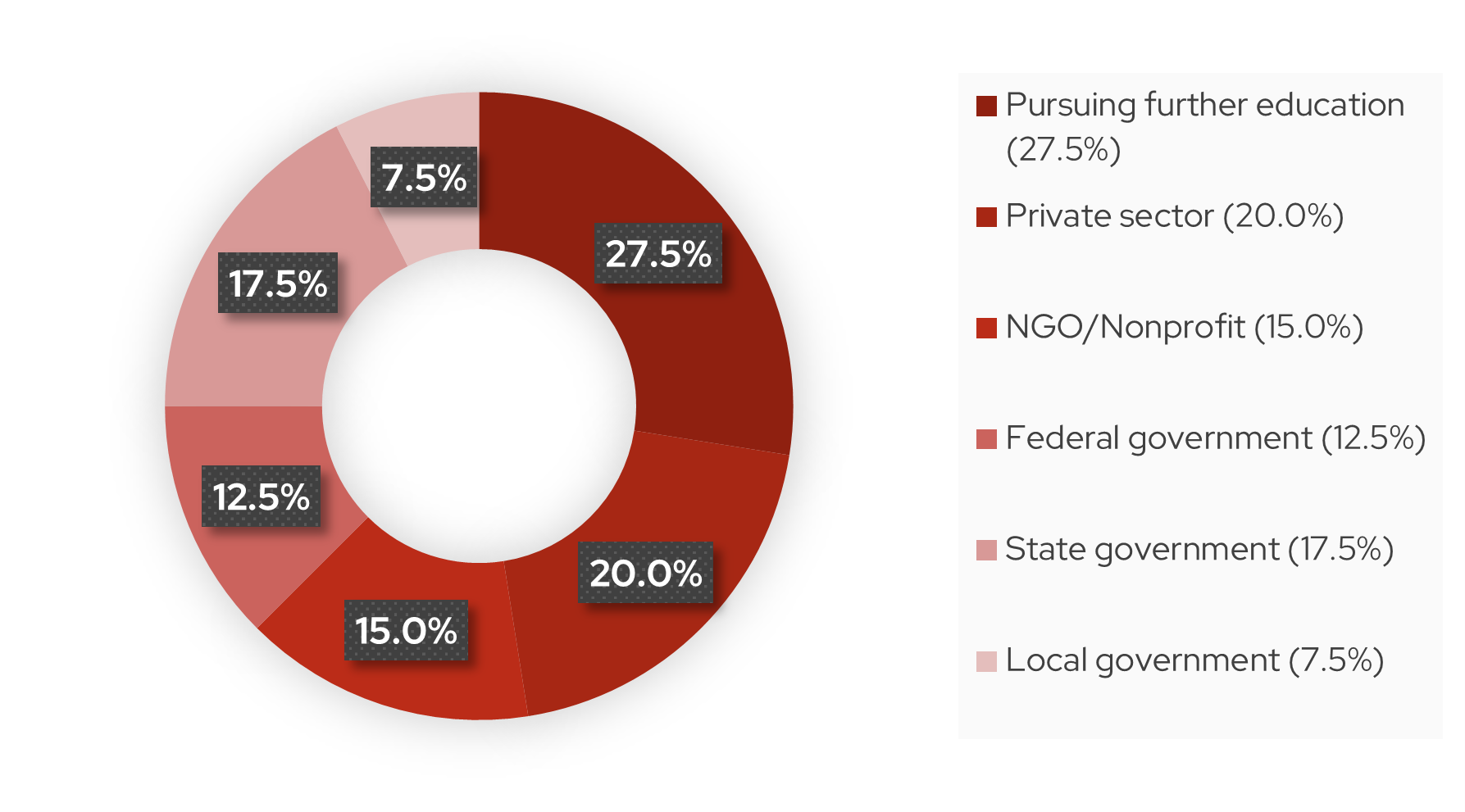 Pie chart of six-month job outcomes for 2024 graduates of our master’s degree programs. Placements are as follows: 20% private sector, 15.0% NGO/nonprofit, 12.5% federal government, 17.5% state government, 7.5% local government, 27.5% pursuing further education